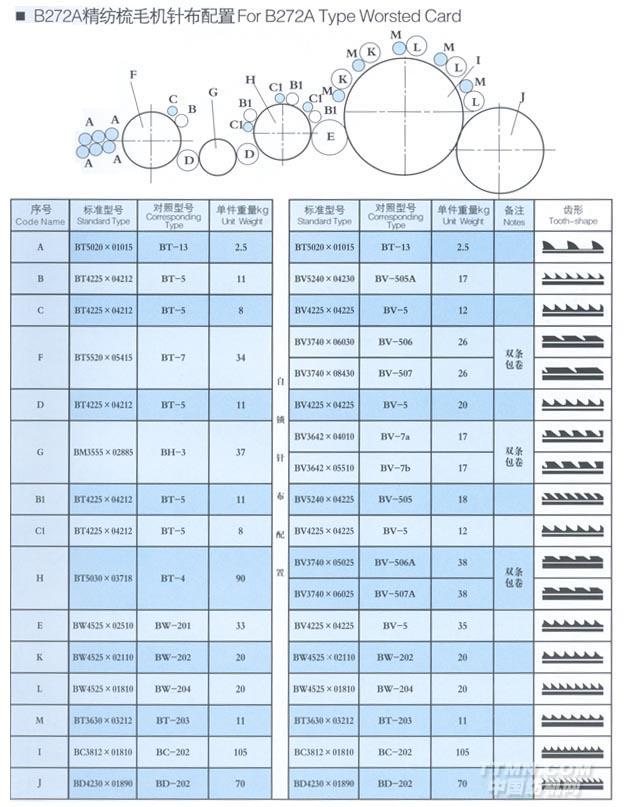 b272a精纺梳毛机针布配置|光山白鲨针布有限公司