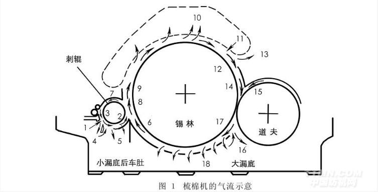 关于梳棉机气流的控制