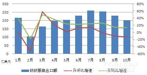 服装品牌出口gdp_中国丝绸协会发布2016年情况报告 服装出口量下跌