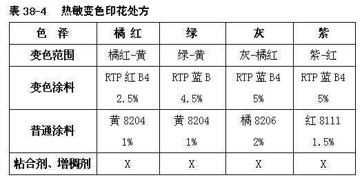 中国纺机网 新闻中心 染整专区 >正文  3,热敏变色功能印花的处方和