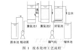 悬浮生物滤池a/o工艺处理印染废水