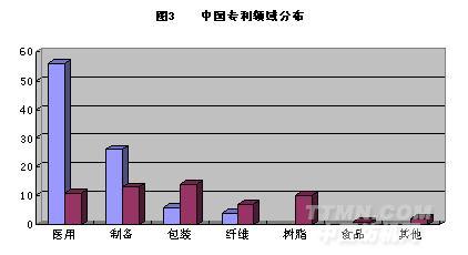 聚乳酸领域国内外专利特点分析及我国发展对策