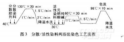 2.4两浴法染色 涤棉织物分散/活性染料两浴法染色工艺流程见图3.