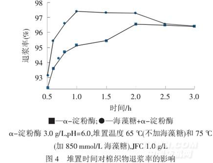 海藻糖对α-淀粉酶退浆工艺的影响