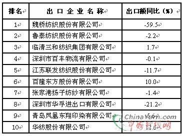 关于我国纺织业出口现状企业的毕业论文模板范文