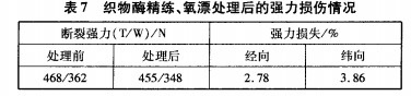 纯棉织物的复合多效生物酶短流程精练