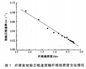 纤维集合体吸湿及导湿性能的计算机模拟