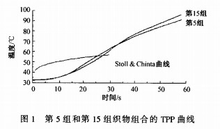 防服用织物的阻燃性能及其TPP值