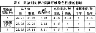 棉／铜氨纤维筒子纱染色