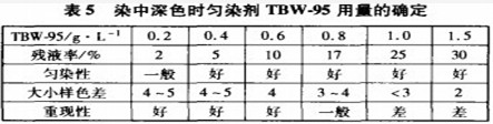 锦纶染色中匀染剂的选用