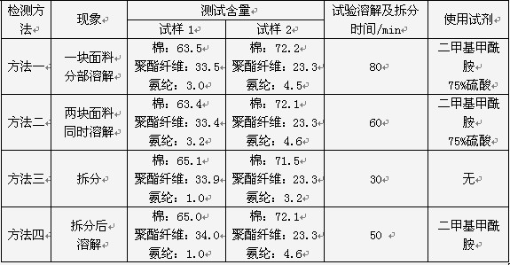 对牛仔面料棉/聚酯/氨纶三组分纤维含量检测方法的探讨