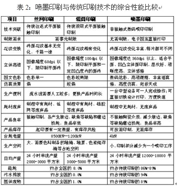 喷墨印花技术的优势