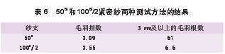 色织衬衫面料用纱的质量要求
