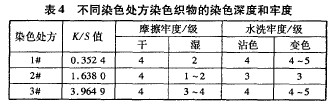 超细颜料表面改性及其染色性能