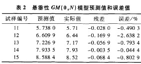 棉织物悬垂性的灰色预测分析