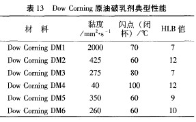 有机硅非离子表面活性剂(七)