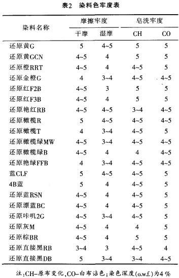具有防红外性能还原染料的探讨
