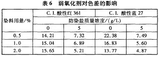 真丝织物PyrovatexCP阻燃整理后的色变