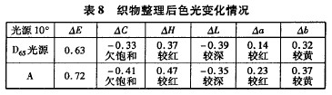 车用内饰面料的防污阻燃整理