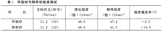 转杯纱捻度测试研究