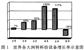 我国转杯纺纱发展与应用中值得注意的几个问题