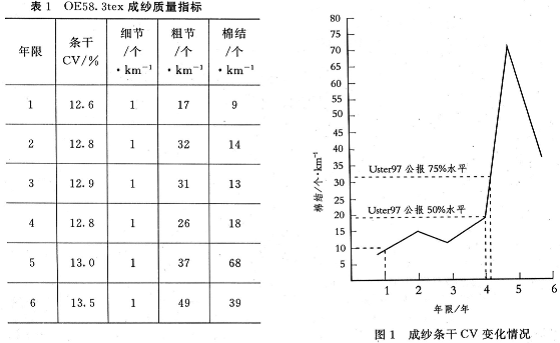 转杯、分梳辊状态对转杯纱质量的影响