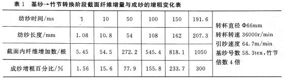 转杯竹节纱竹节长度与粗度的探讨