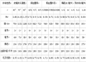 环锭细纱机影响纱线毛羽的其它因素的比较