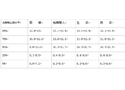 粗纱及以前半制品的短纤维含量及纺纱支数对毛羽的影响