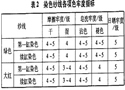 深色筒子纱续缸染色生产实践