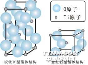 1 光触媒的晶型结构 纳米tio2根据其晶型,可分为板钛矿型,锐钛矿型和