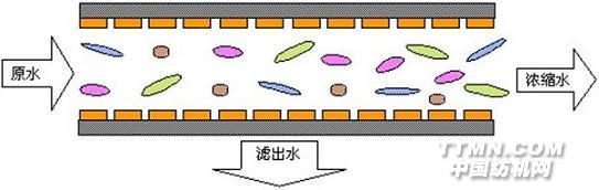 微滤膜分离技术