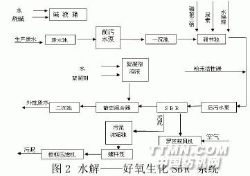 纺织印染废水处理工艺的比较