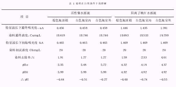 矿化垃圾水生植物床处理印染废水的初探