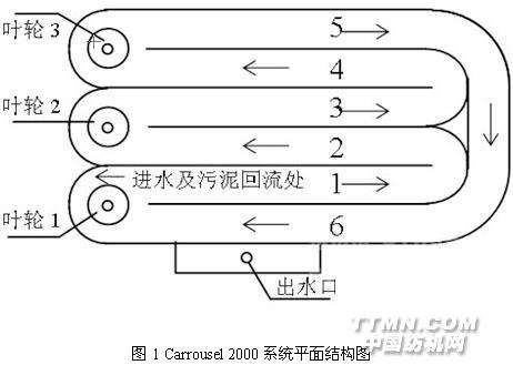 卡鲁赛尔氧化沟概述