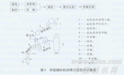 目前应用最为广泛的氨纶弹力纱线主要有3种形式:包芯纱,包覆纱