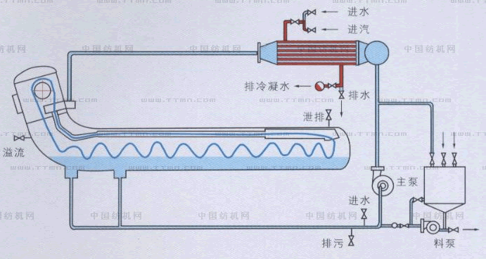 ASME500D型高温双环松式环保染色机