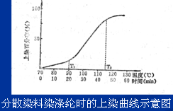 纺织品的染色 - 风虾子 - 吹风的虾