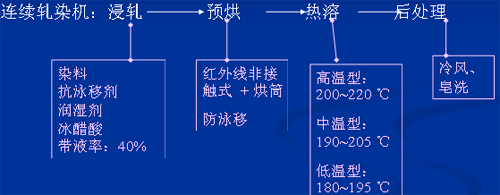 纺织品的染色 - 风虾子 - 吹风的虾