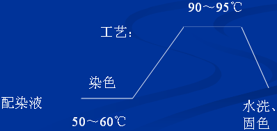 纺织品的染色 - 风虾子 - 吹风的虾