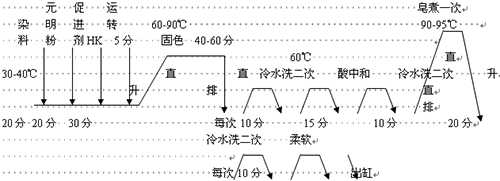 促进剂hk在棉针织物活性染料染色中的应用