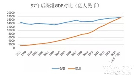 1997年gdp总值是多少_扎心了,上海这个区真的太冤(3)