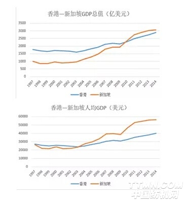 新加坡gdp总值(2)