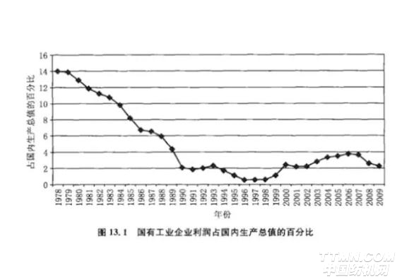 纺织业gdp