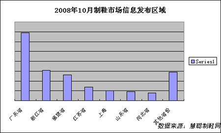 鞋业GDP(2)